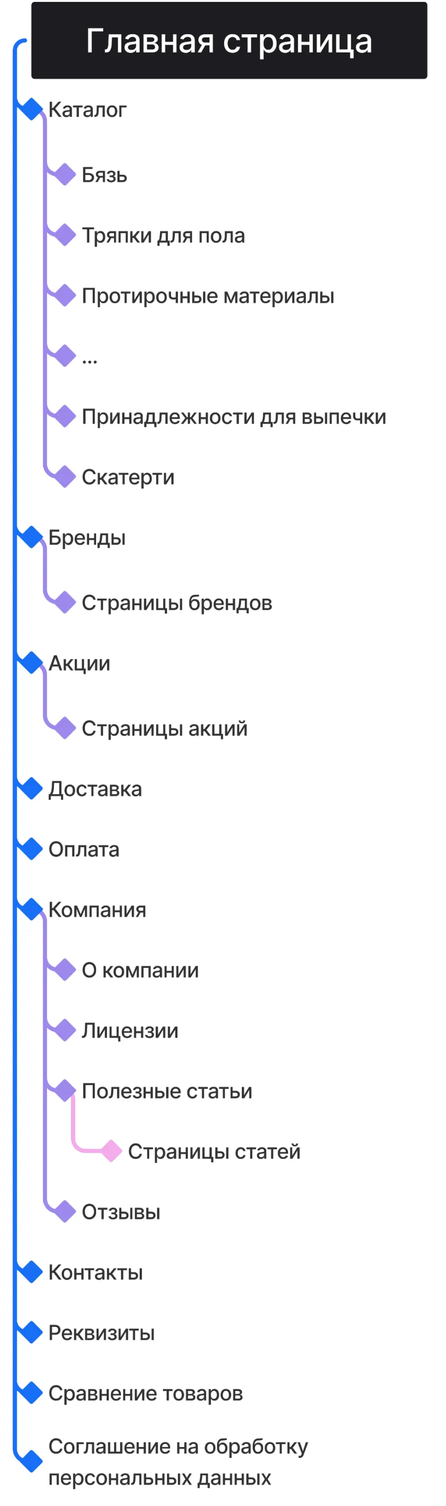 Кейс ART6 по созданию сайта – ABC Group, изображение архитектуры сайта (мобильная версия)